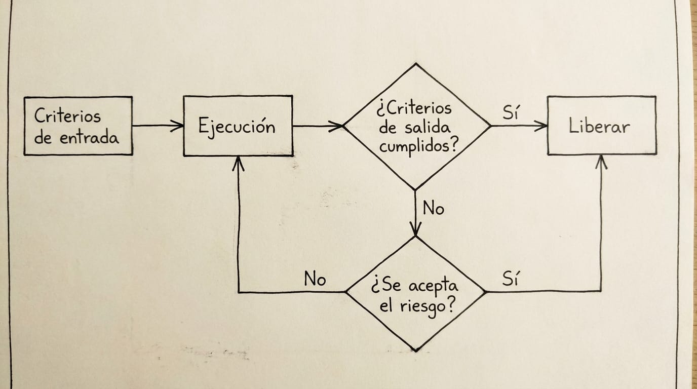 Diagrama de flujo: criterios de entrada, ejecución de pruebas y una decisión sobre los criterios de salida; si se cumplen, se libera; si no se cumplen, una segunda decisión sobre si el producto acepta el riesgo: si lo acepta, se libera; si no, se sigue probando
