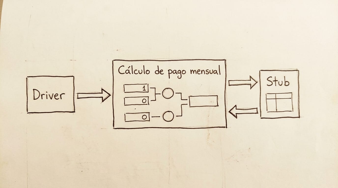 Un componente de cálculo de pago mensual conectado a un driver que lo invoca y a un stub que simula los datos faltantes