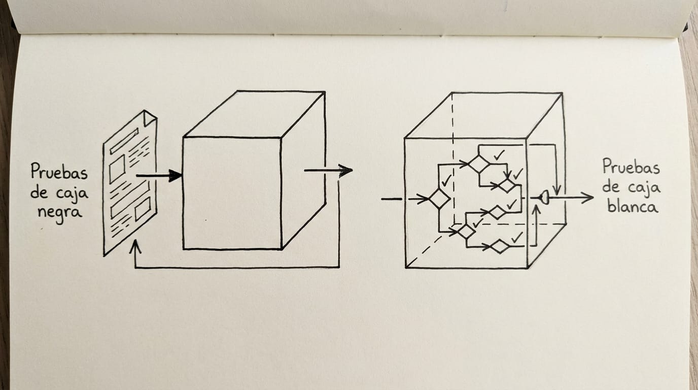 Dos diagramas de las pantallas de solicitud de préstamo; el primero muestra entradas y salidas evaluadas contra la especificación sin ver el código interno, y el segundo muestra las rutas que recorren cada secuencia posible de pantallas y decisiones