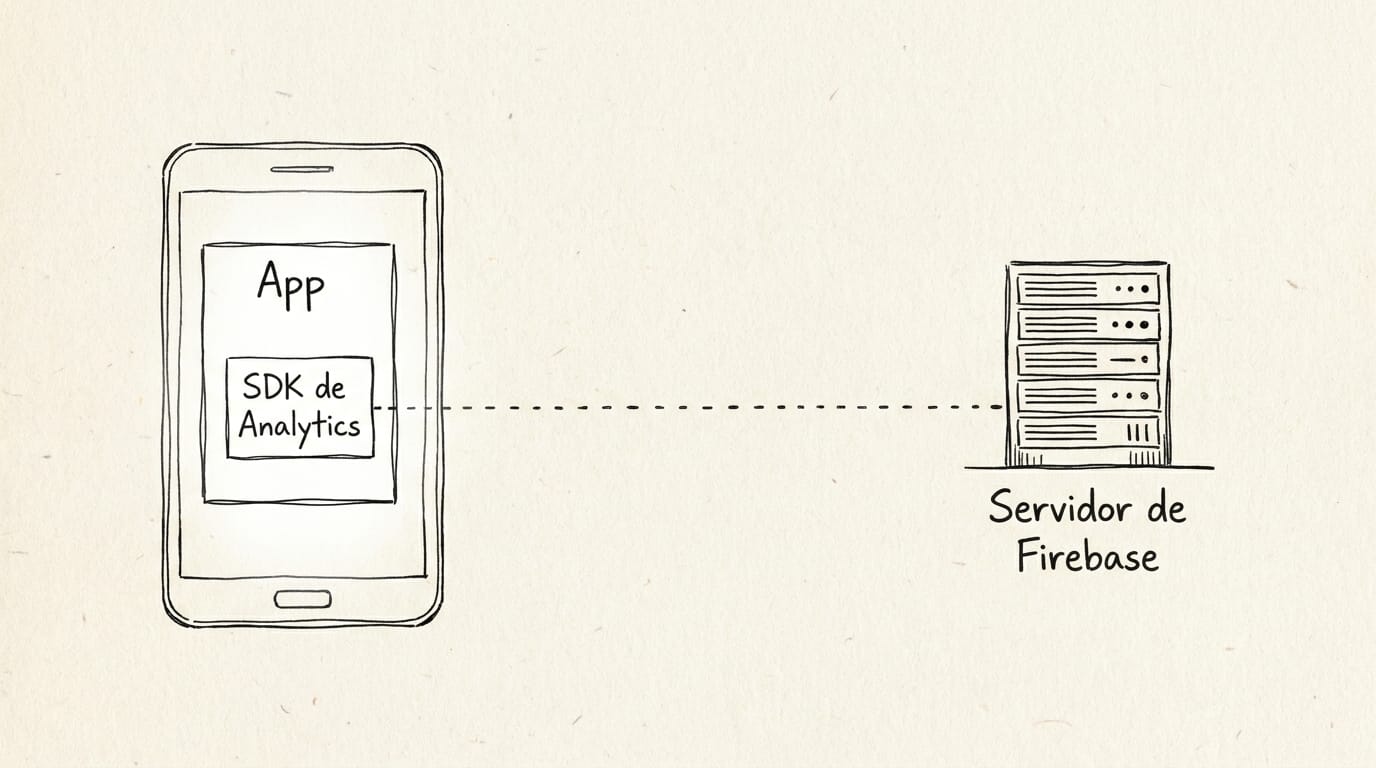 Un dispositivo iOS que contiene la app, con el SDK de Analytics dentro de la app, y fuera del dispositivo el servidor de Firebase, conectado al SDK