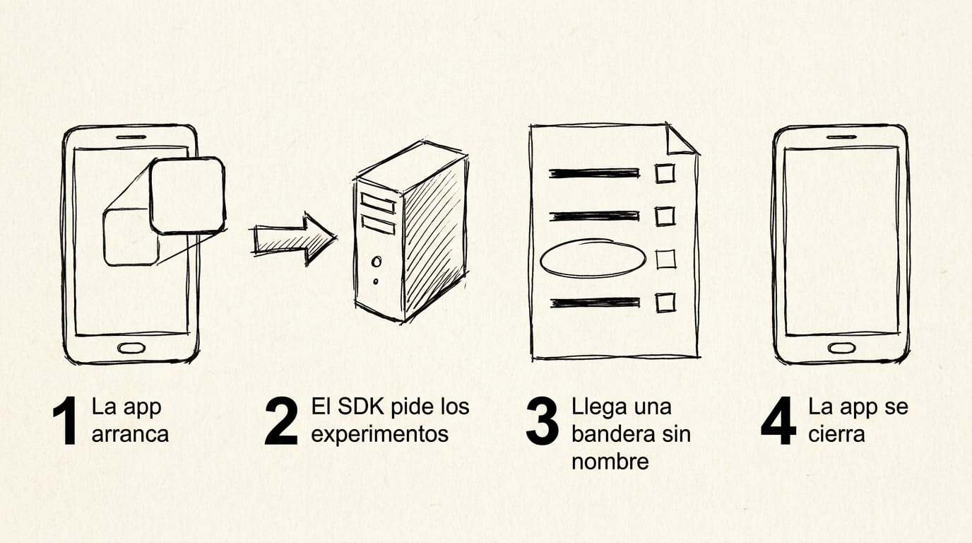 Secuencia de cuatro pasos; la app arranca junto con el SDK, el SDK pide la lista de experimentos al servidor de Firebase, el servidor responde con banderas entre las que hay una sin nombre, y al intentar guardarla el SDK provoca el cierre de la app