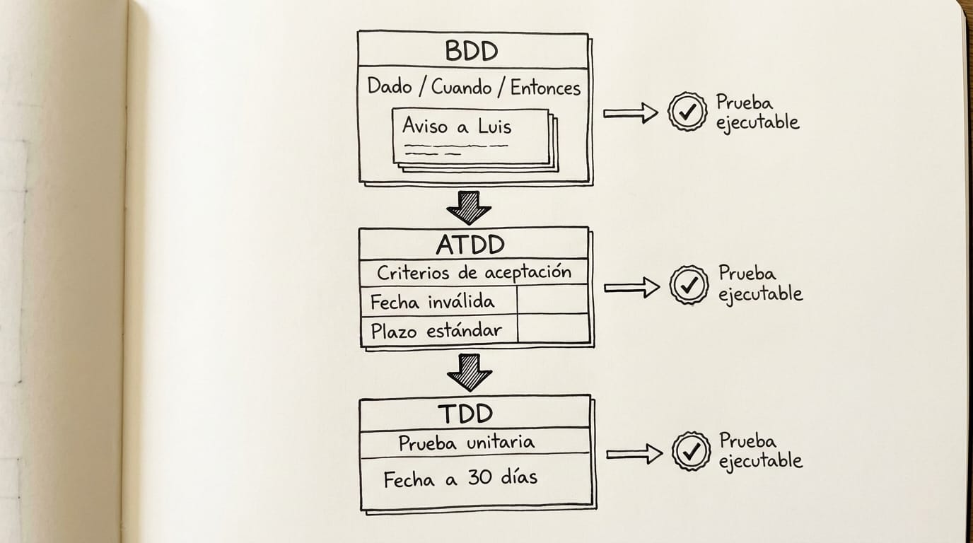 Tres capas conectadas para la caducidad de permisos de archivos: arriba BDD con el escenario en lenguaje natural de aviso a Luis, al centro ATDD con la tabla de criterios de aceptación y pruebas del sistema, y abajo TDD con la prueba unitaria del cálculo de 30 días; flechas indican que cada capa se transforma en una prueba ejecutable