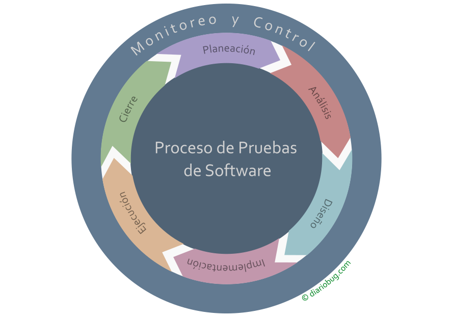 Diagrama que muestra la naturaleza cíclica del proceso de pruebas.